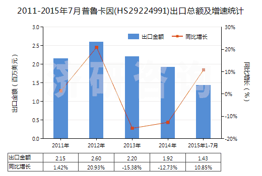 2011-2015年7月普魯卡因(HS29224991)出口總額及增速統計